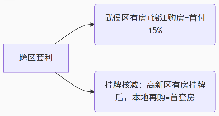成都二手房贷款市场深度透析：政策红利、产品创新与利率博弈